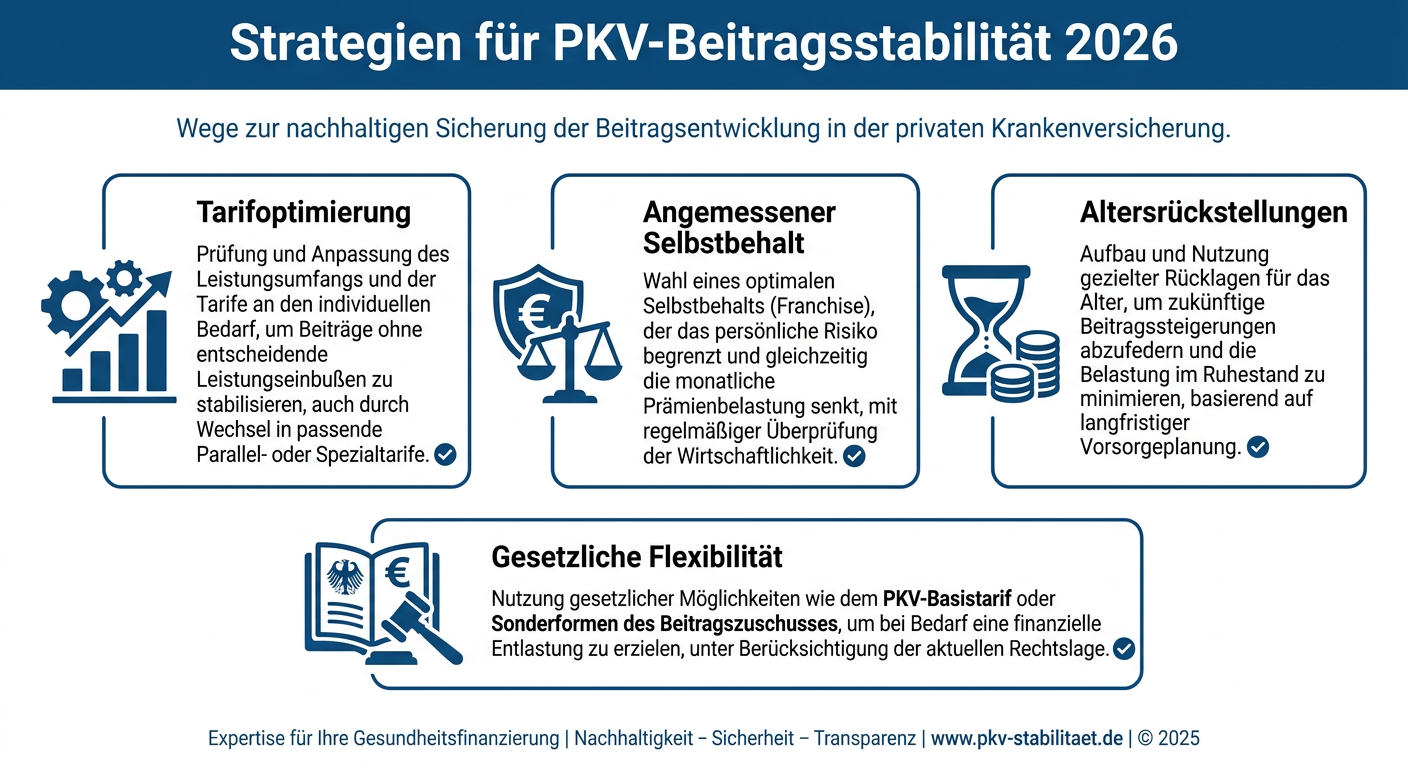 Infografik: Strategien zur Beitragsstabilität in der privaten Krankenversicherung 2026. Zeigt Tarifoptimierung, Selbstbehalt und Altersrückstellungen.