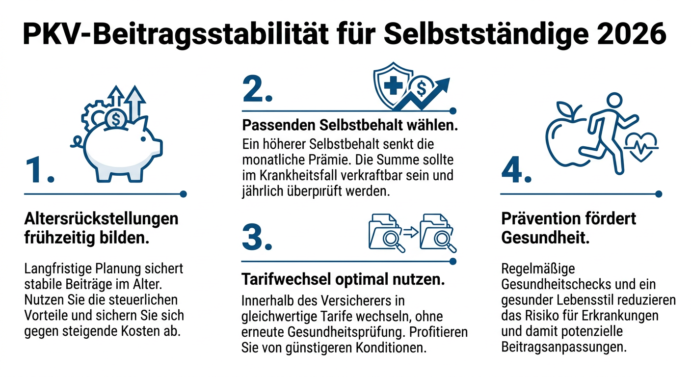Infografik zeigt vier Strategien zur Beitragsstabilisierung in der PKV für Selbstständige: Altersrückstellungen, Selbstbehalt, Tarifwechsel und Prävention.