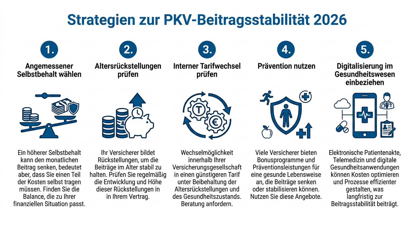 PKV-Beitragsstabilität 2026: Strategien für Selbstständige Infografik: Strategien zur PKV-Beitragsstabilität 2026 mit Tipps zur Auswahl des Selbstbehalts, Prüfung von Altersrückstellungen und Tarifwechsel.