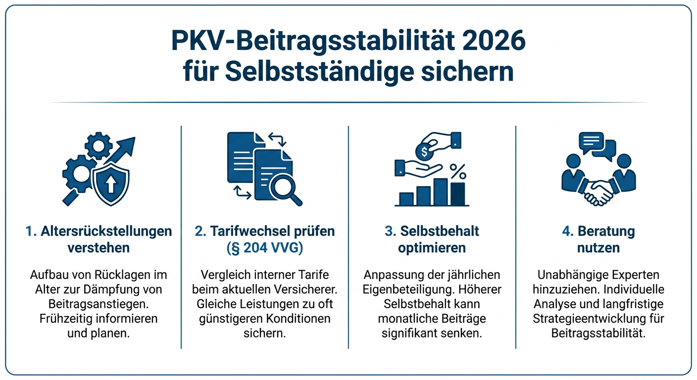 PKV-Beitragsstabilität 2026: Strategien für Selbstständige Infografik zur PKV-Beitragsstabilität 2026 für Selbstständige mit den vier Strategien: Altersrückstellungen, Tarifwechsel, Selbstbehalt, Beratung.
