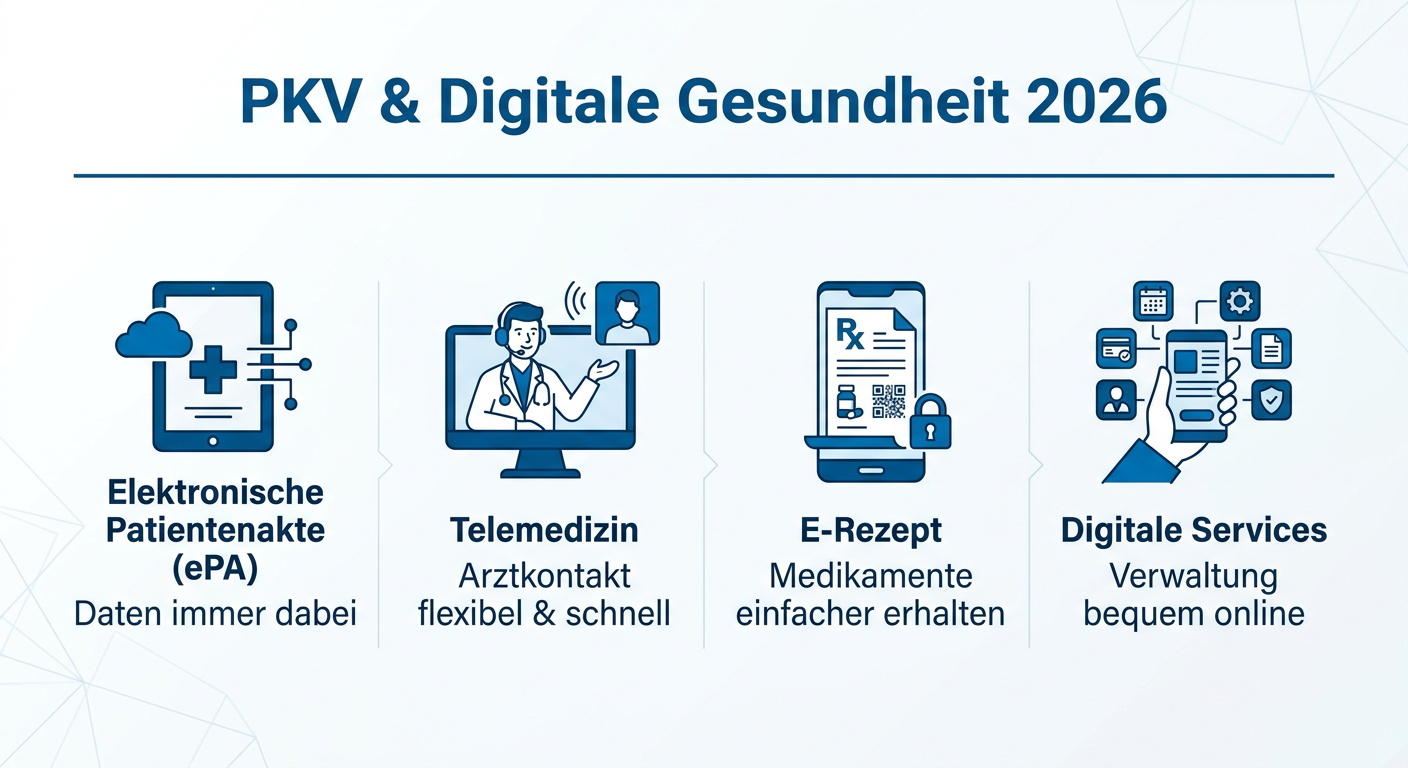 Digitale Gesundheitsakte: PKV-Vorteile für Selbstständige 2026 Infografik über die Vorteile digitaler Gesundheitsservices für PKV-Versicherte 2026, wie ePA, Telemedizin, E-Rezept und Online-Verwaltung.