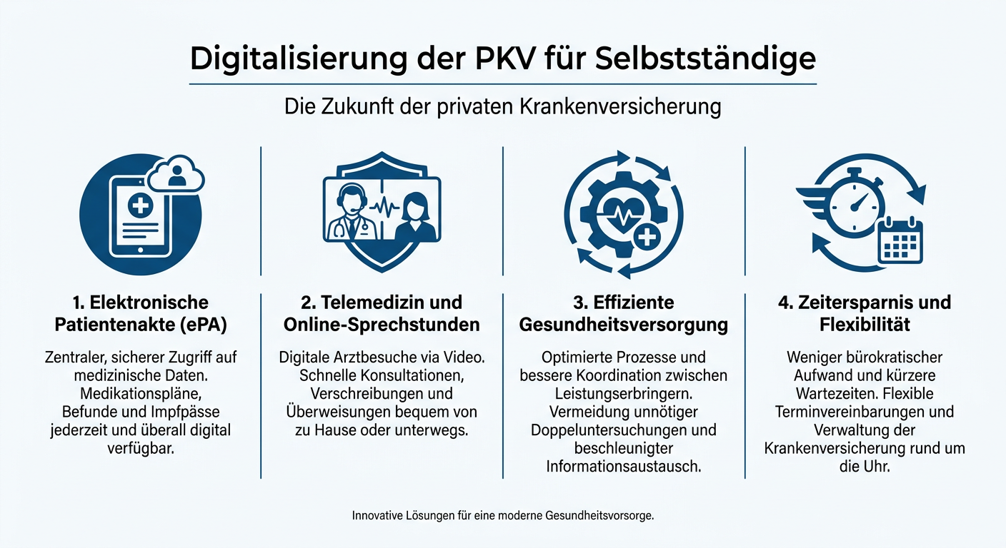 PKV und Digitalisierung: E-Akte und Telemedizin für Selbstständige Infografik: Vier Vorteile der Digitalisierung in der PKV für Selbstständige, hervorgehoben durch ePA, Telemedizin, effiziente Versorgung und Zeitersparnis.