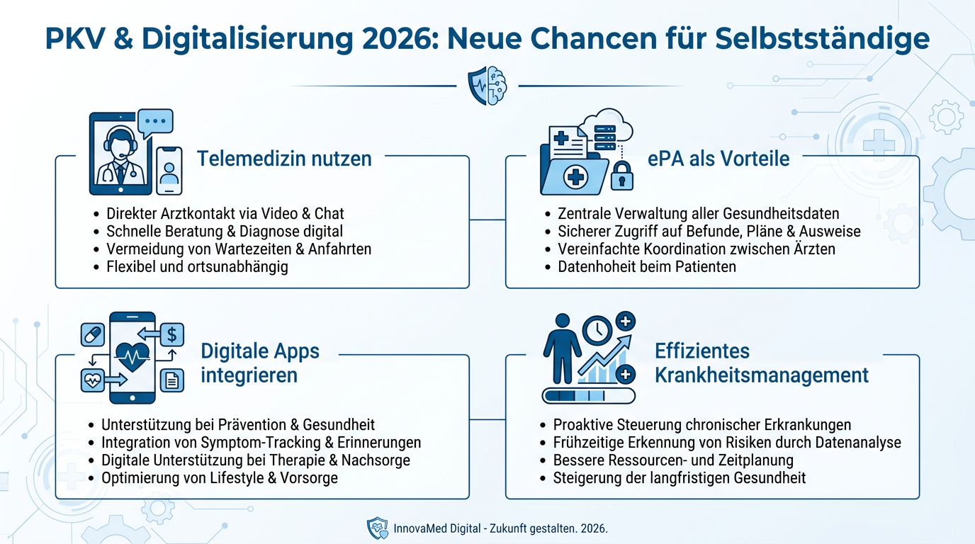 Infografik zeigt die Vorteile der Digitalisierung für die private Krankenversicherung von Selbstständigen im Jahr 2026: Telemedizin, elektronische Patientenakte (ePA), digitale Gesundheits-Apps und effizientes Krankheitsmanagement.