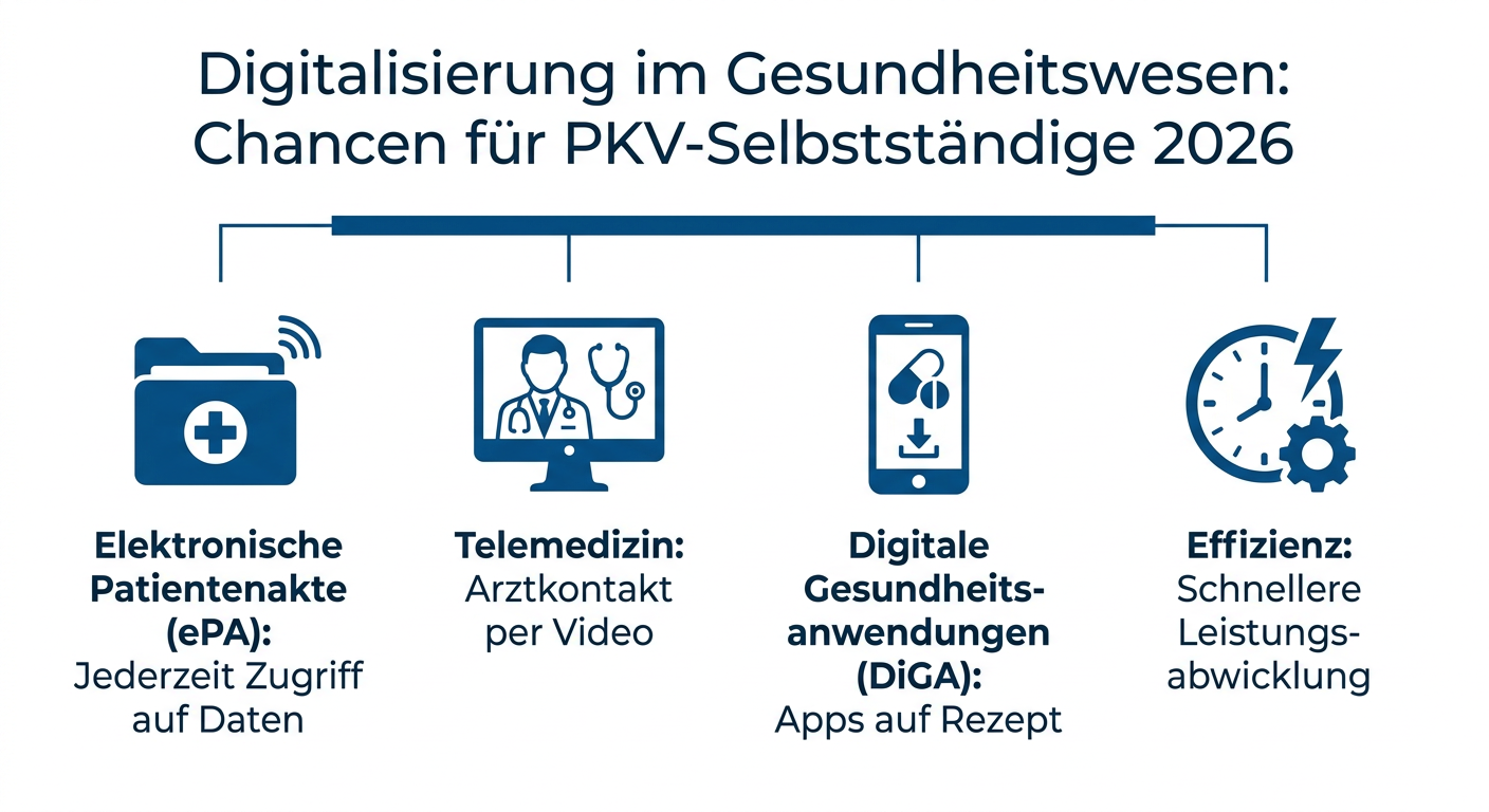 PKV & Digitalisierung: Chancen für Selbstständige 2026 Infografik: Chancen der Digitalisierung im Gesundheitswesen für PKV-versicherte Selbstständige 2026, inklusive ePA, Telemedizin und DiGA.
