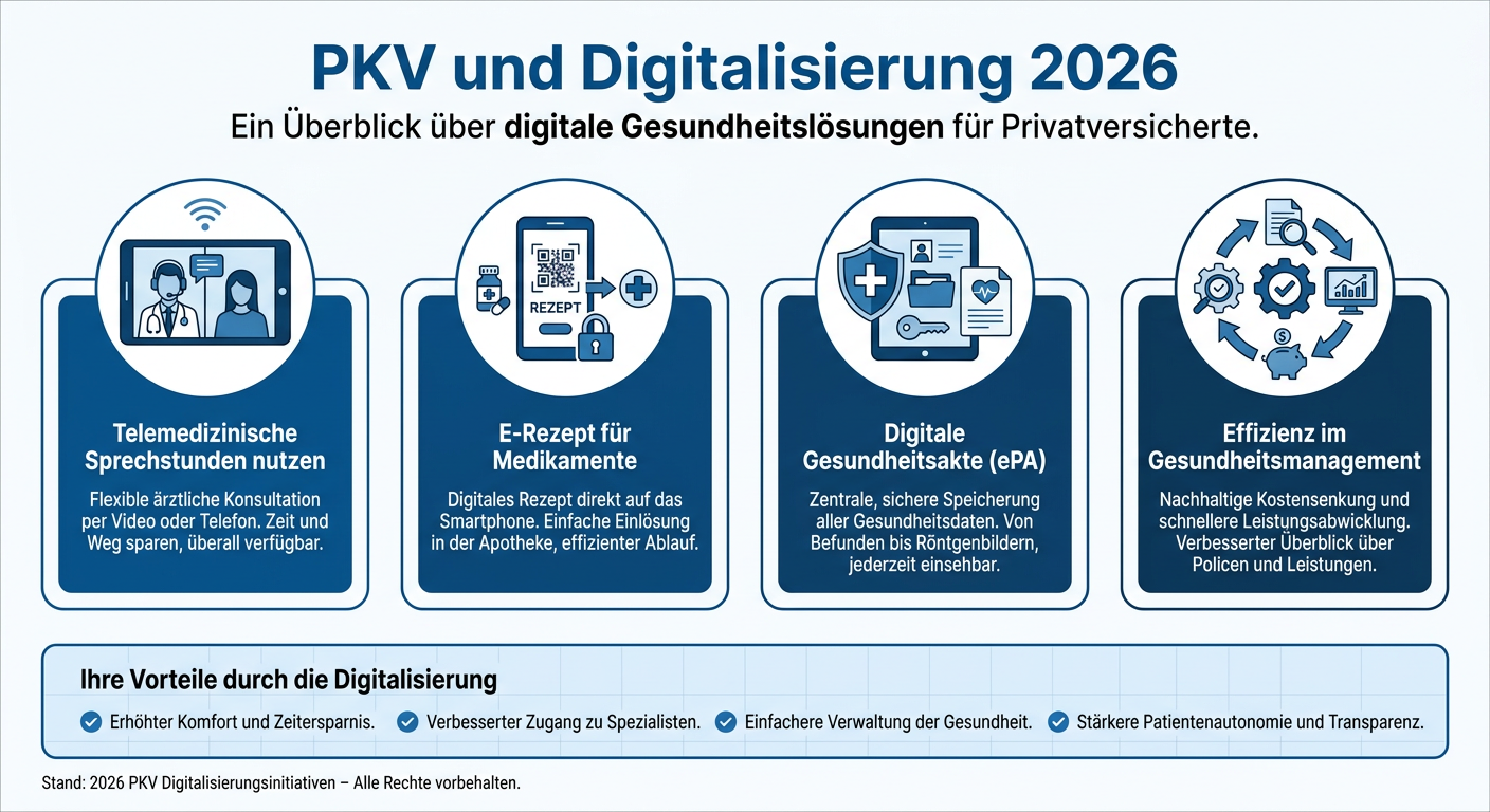 PKV und Digitalisierung 2026: Telemedizin verstehen Infografik zeigt die Entwicklung der Telemedizin und Digitalisierung in der PKV 2026, mit Fokus auf E-Rezept und digitale Gesundheitsakte.