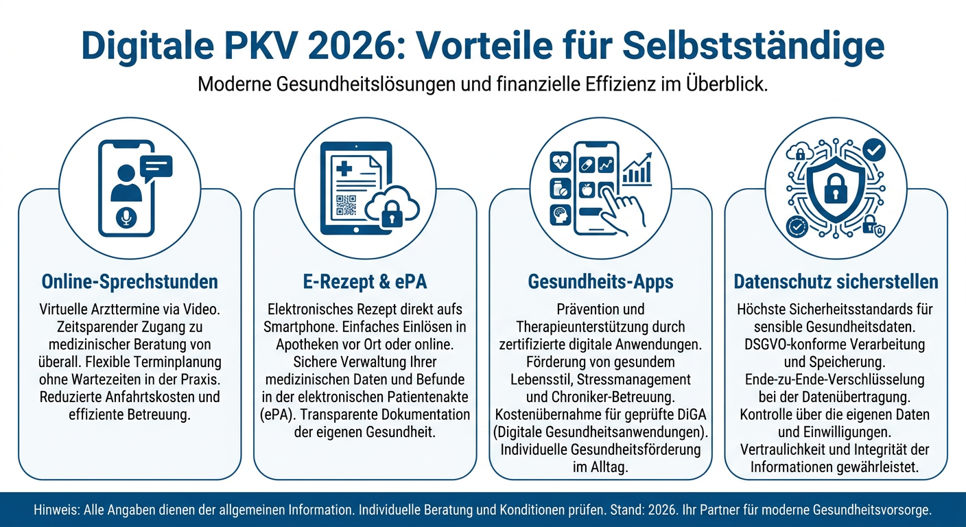 Infografik: Digitale PKV 2026: Vorteile für Selbstständige. Zeigt vier Vorteile: Online-Sprechstunden, E-Rezept & ePA, Gesundheits-Apps, Datenschutz sicherstellen.