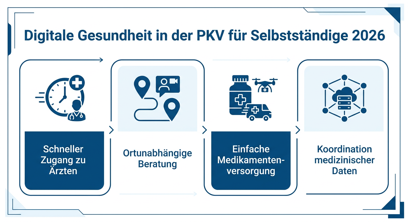 Infografik zur digitalen Gesundheit in der PKV für Selbstständige 2026, zeigt Vorteile wie schnellen Zugang zu Ärzten und ortsunabhängige Beratung.