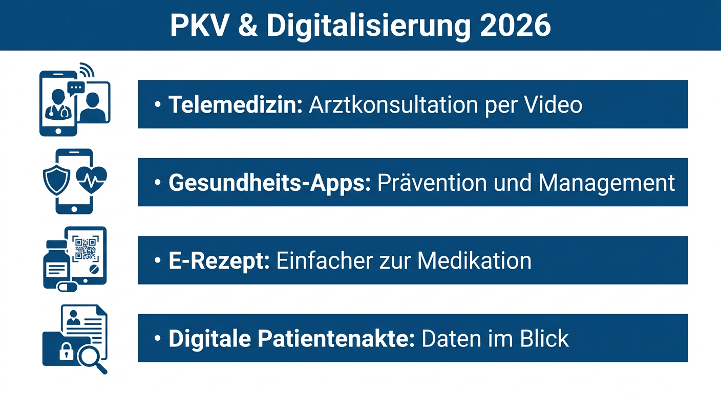 PKV & Digitalisierung: Telemedizin und Gesundheits-Apps 2026 Infografik zur Digitalisierung der PKV 2026: Vorteile von Telemedizin, Gesundheits-Apps, E-Rezept und digitaler Patientenakte für Selbstständige.
