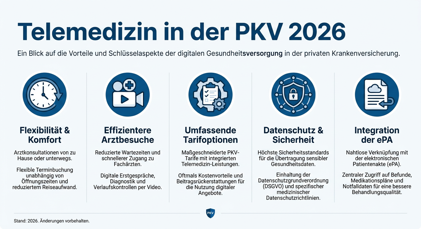 PKV & Digitalisierung: Telemedizin 2026 für Selbstständige Infografik zur Telemedizin in der PKV 2026. Zeigt Vorteile wie Flexibilität, effizientere Arztbesuche, Tarifoptionen, Datenschutz und die ePA.