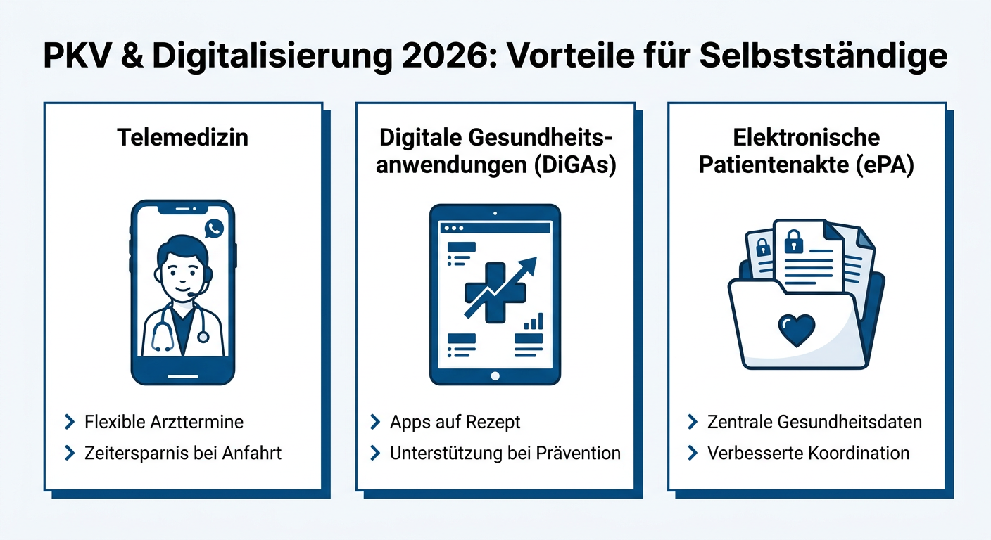 PKV & Digitalisierung 2026: Telemedizin für Selbstständige Infografik: Die Vorteile der Digitalisierung und Telemedizin in der PKV für Selbstständige im Jahr 2026, dargestellt durch Telemedizin, DiGAs und ePA.