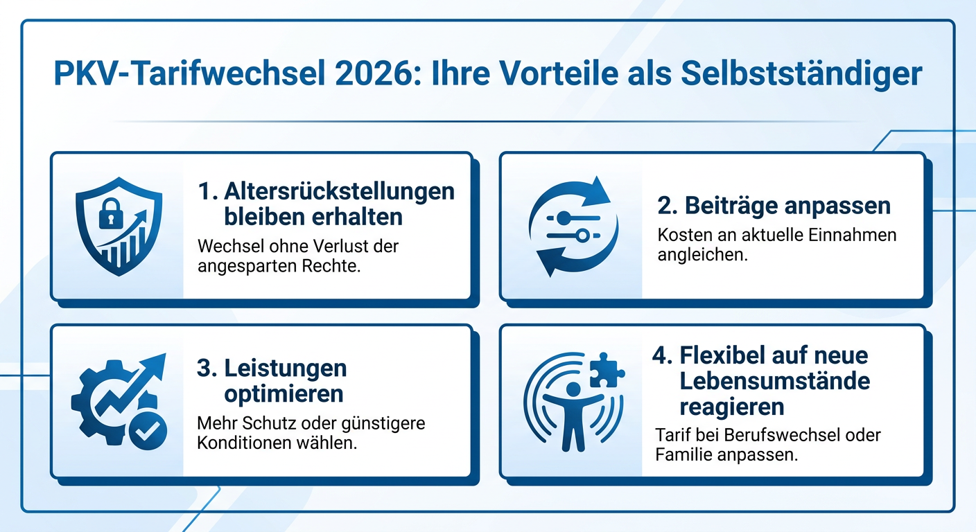 Infografik zum PKV-Tarifwechsel 2026 für Selbstständige, die die Vorteile wie den Erhalt von Altersrückstellungen und die Anpassung von Beiträgen und Leistungen hervorhebt.