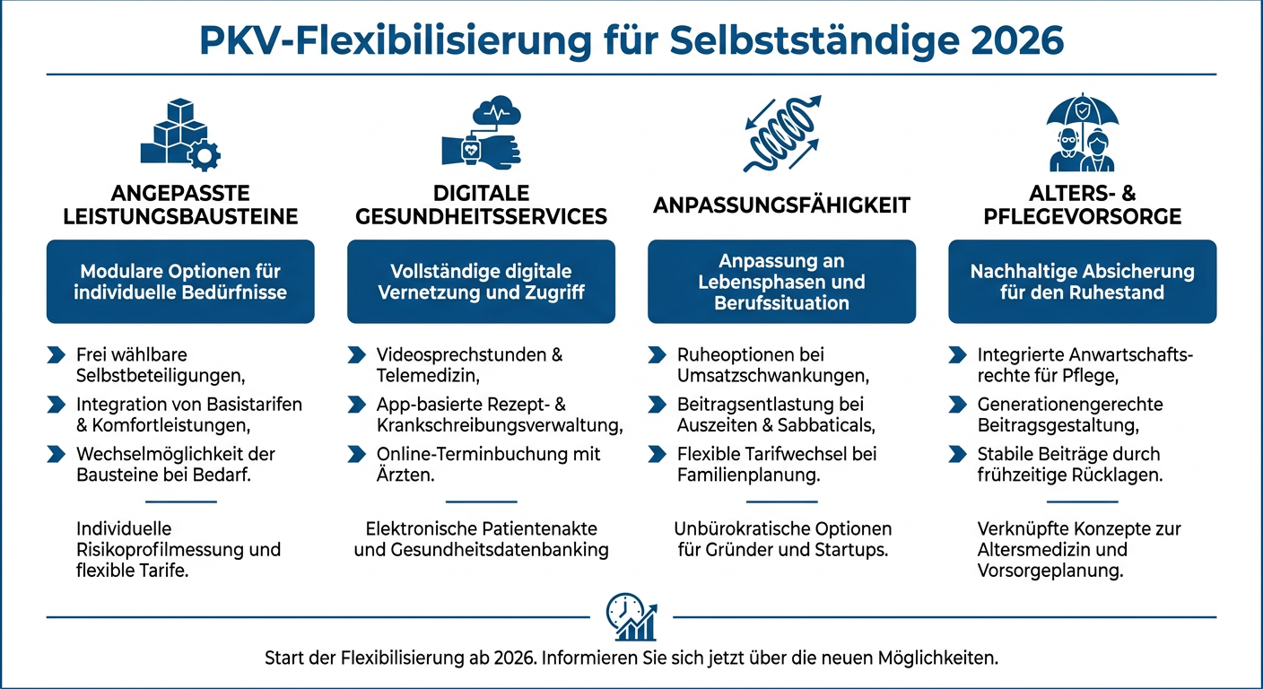 Infografik zur PKV-Flexibilisierung für Selbstständige, zeigt vier Hauptaspekte: angepasste Leistungsbausteine, digitale Gesundheitsservices, Anpassungsfähigkeit und Alters- & Pflegevorsorge.
