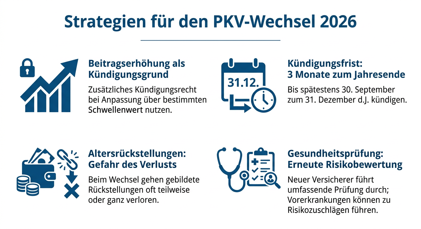 Infografik zum Thema PKV-Anbieterwechsel für Selbstständige 2026, mit Stichpunkten zu Kündigungsfristen, Beitragsanpassungen und Altersrückstellungen.