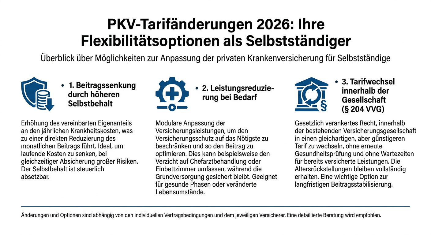 PKV-Flexibilität 2026: Tarife anpassen für Selbstständige Infografik zeigt Möglichkeiten zur Tarifanpassung in der PKV für Selbstständige 2026: Beitrag via Selbstbehalt senken, Leistungen anpassen, Gesellschafts-intern wechseln.