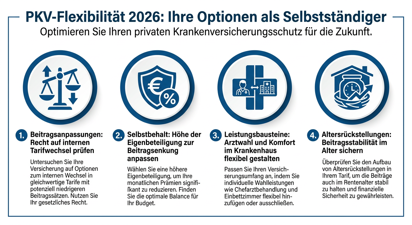 Infografik zur PKV-Flexibilität 2026 für Selbstständige, die Tarifwechsel, Selbstbehalt, Leistungsbausteine und Altersrückstellungen als wichtige Anpassungsoptionen hervorhebt.