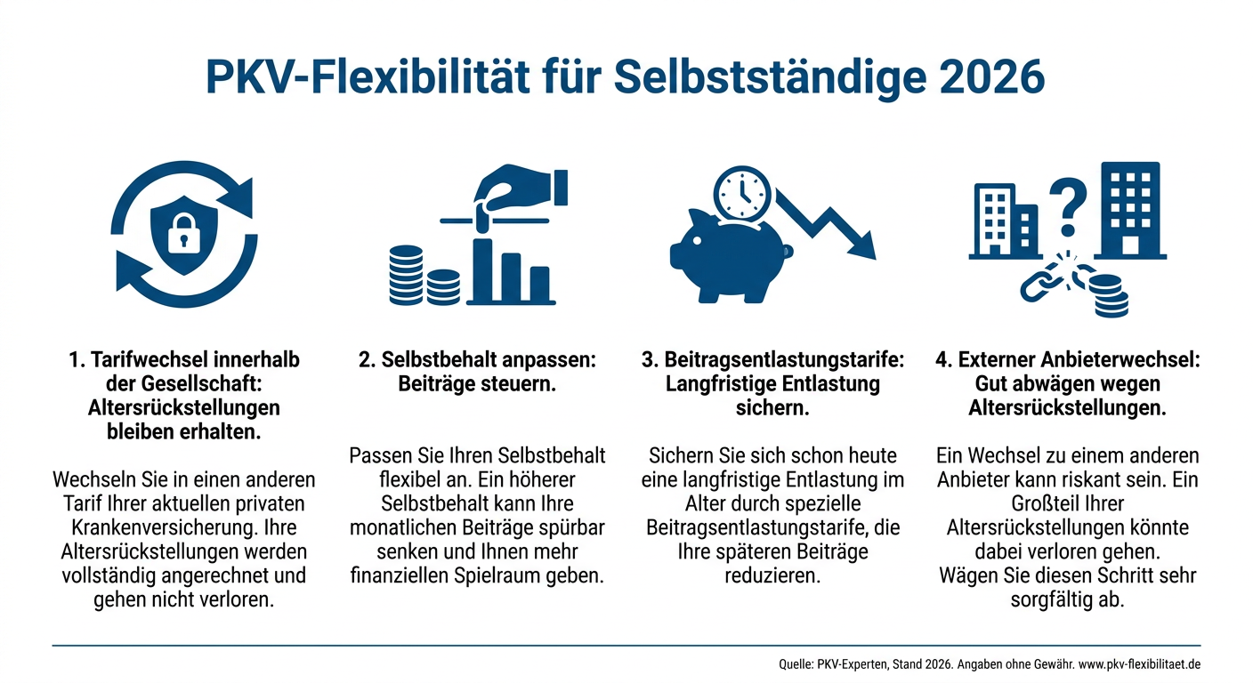 Infografik zur PKV-Flexibilität für Selbstständige 2026. Zeigt Optionen wie internen Tarifwechsel, Anpassung des Selbstbehalts und Beitragsentlastungstarife.