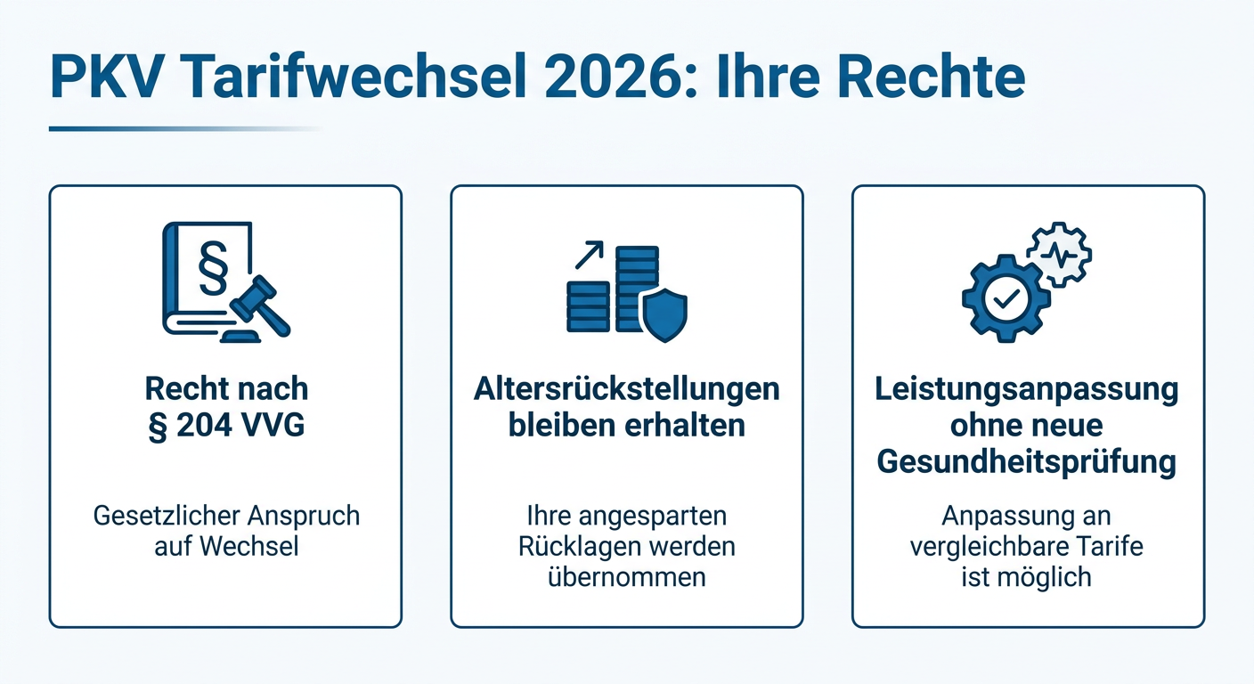 PKV-Flexibilität 2026: Tarifwechsel für Selbstständige nutzen Infografik zum PKV Tarifwechsel 2026 mit den Vorteilen: Recht nach VVG, Erhalt der Altersrückstellungen und Leistungsanpassung ohne Gesundheitsprüfung.