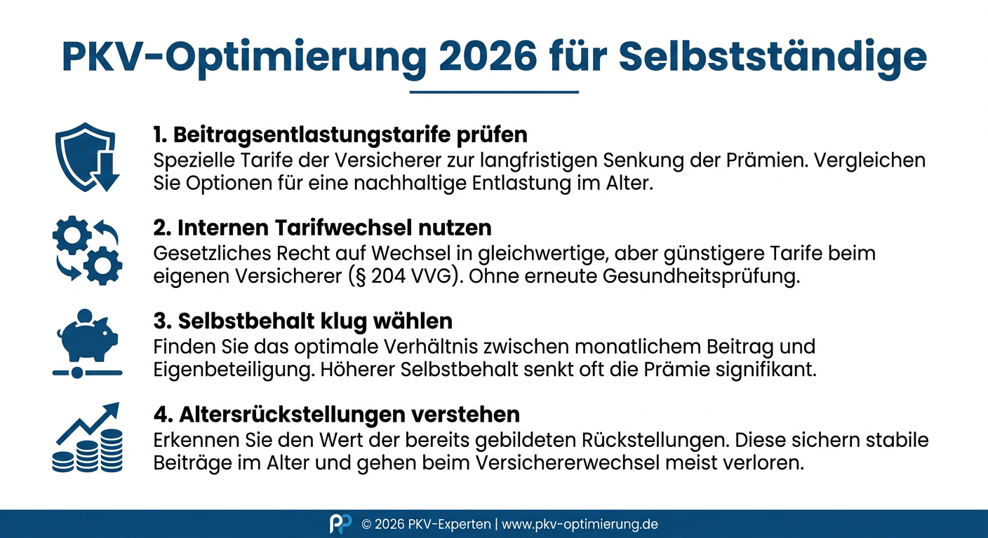 PKV-Flexibilität 2026: Altersvorsorge & Absicherung optimieren Infografik zur PKV-Optimierung 2026 für Selbstständige, mit Stichpunkten zu Beitragsentlastung, Tarifwechsel, Selbstbehalt und Altersrückstellungen.
