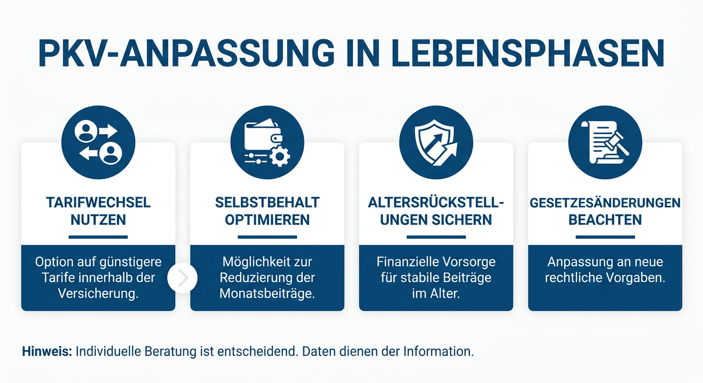 PKV-Flexibilität: Anpassung an Lebensphasen als Selbstständiger Infografik zur PKV-Anpassung in Lebensphasen: Tarifwechsel nutzen, Selbstbehalt optimieren, Altersrückstellungen sichern, Gesetzesänderungen beachten.