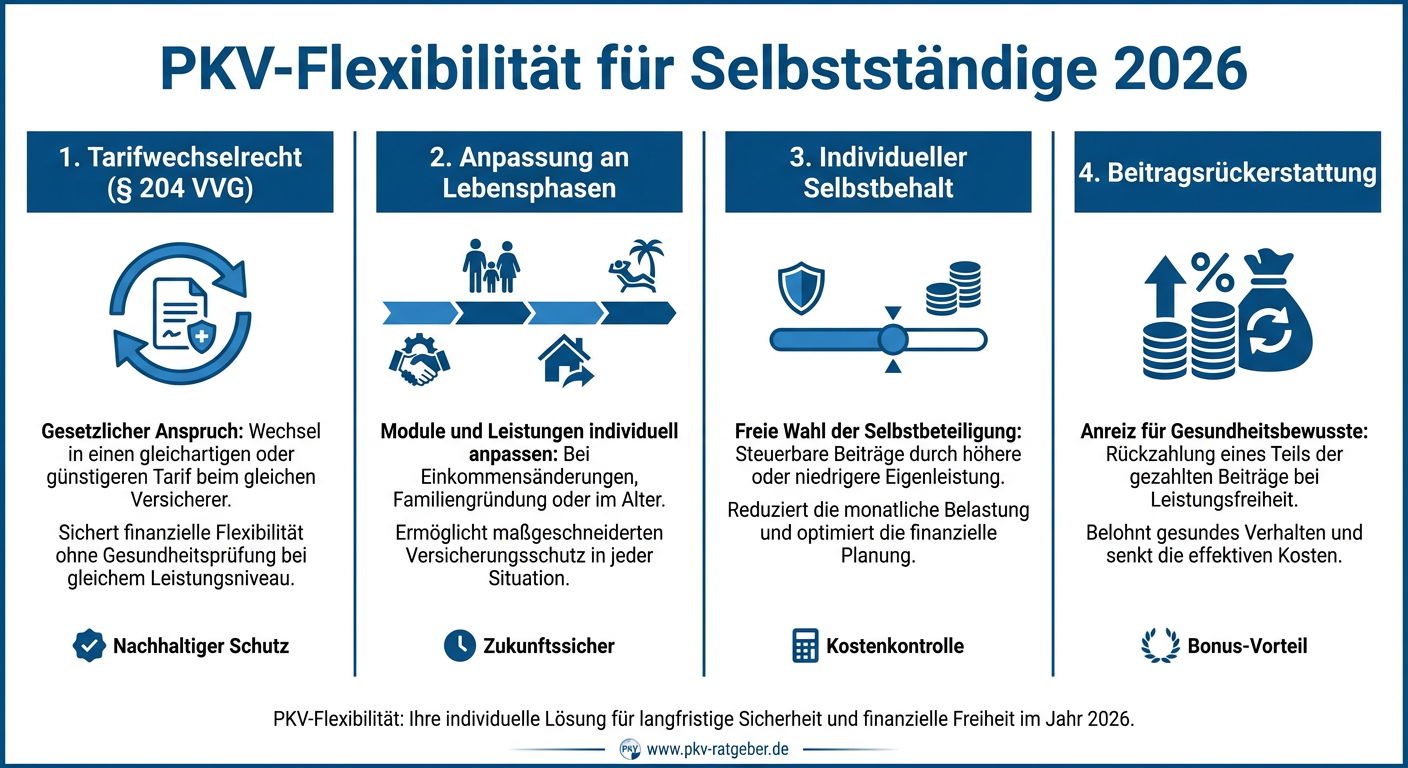 PKV-Anpassung: Flexibilität in Selbstständigen-Lebensphasen 2026 Infografik zur Flexibilität der PKV für Selbstständige 2026, zeigt Anpassungsmöglichkeiten an verschiedene Lebensphasen und Finanzen.