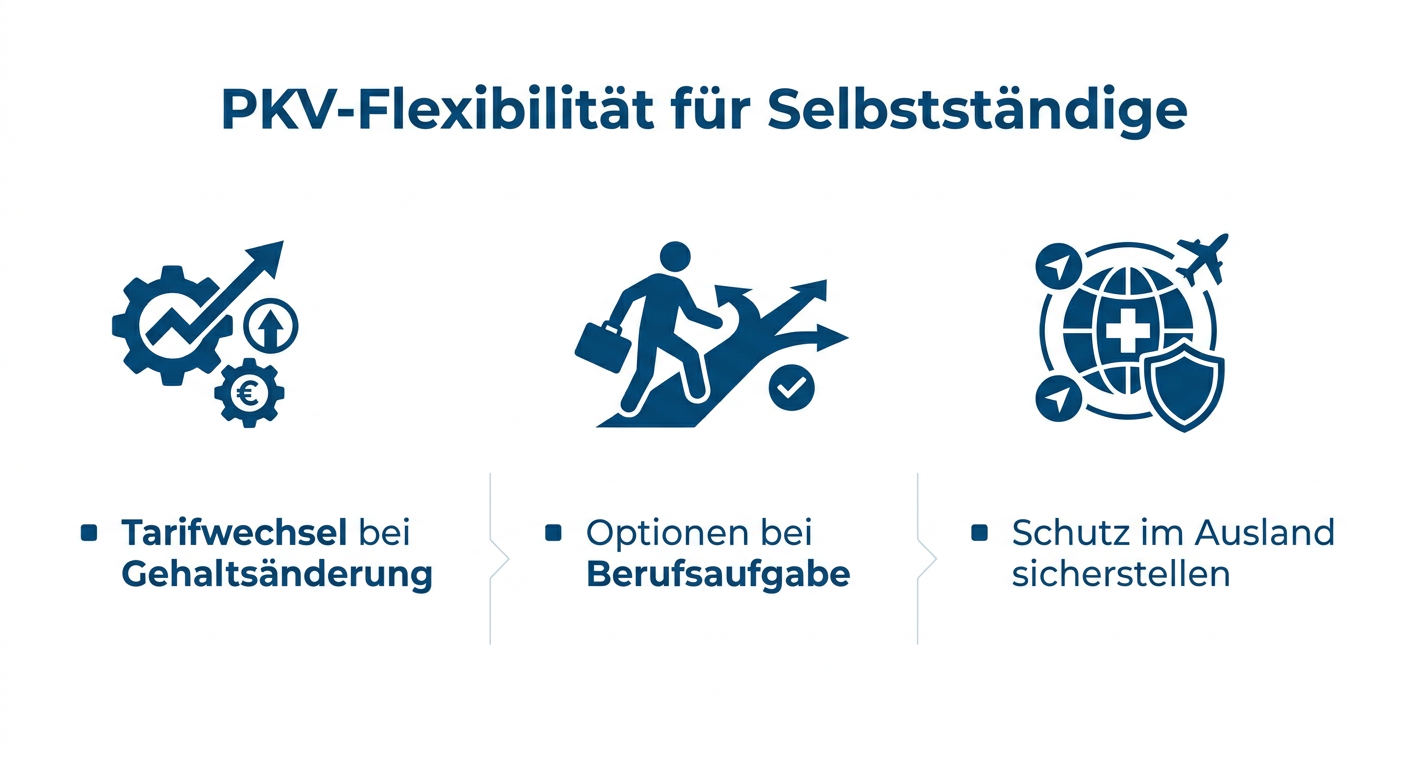 PKV-Flexibilität: Anpassung bei beruflicher Neuorientierung Infografik zur PKV-Flexibilität für Selbstständige, zeigt Anpassungsmöglichkeiten bei Gehaltsänderung, Berufsaufgabe und Auslandsaufenthalten mit Icons.