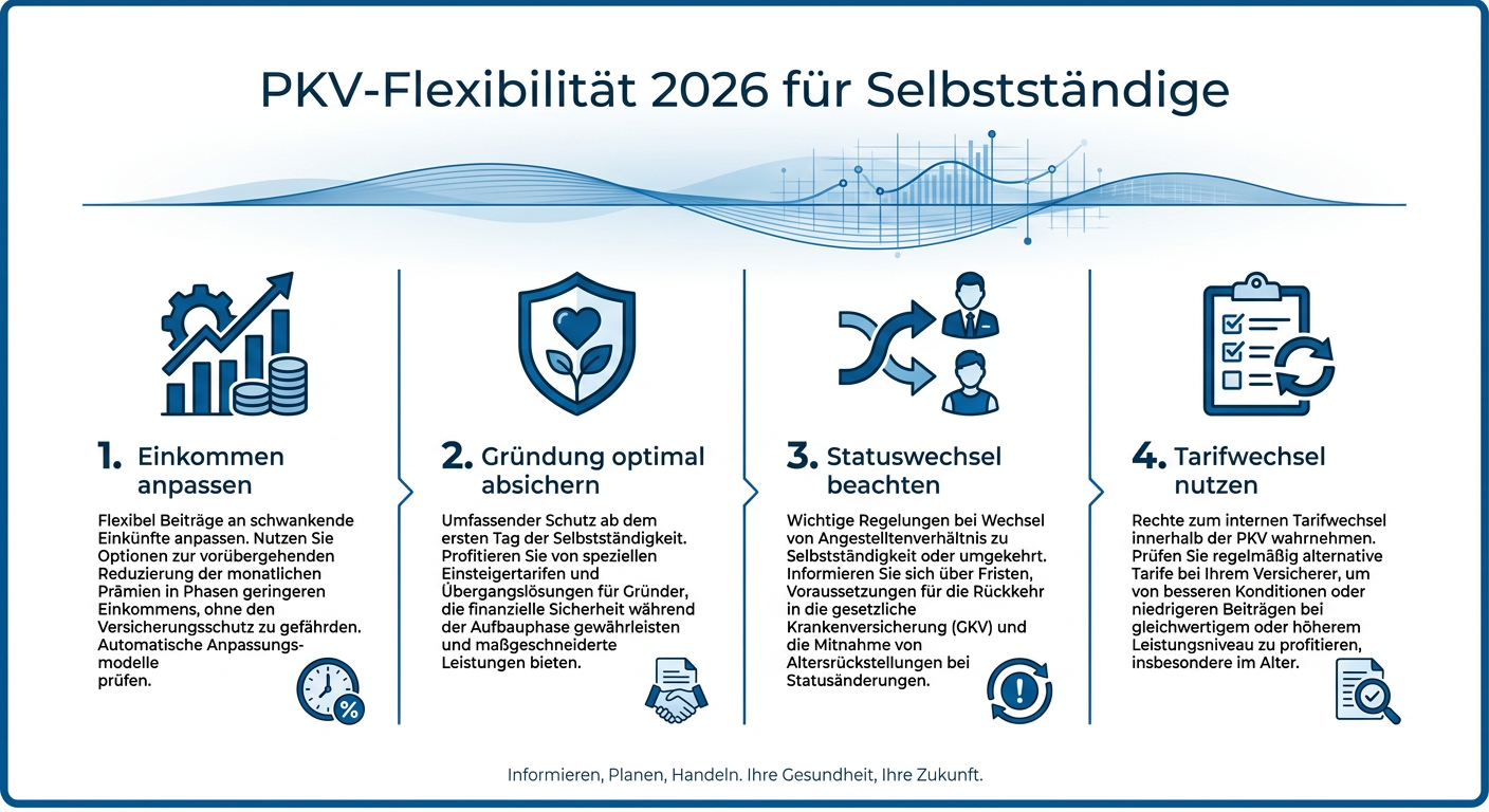 PKV-Flexibilität bei Änderung der Selbstständigkeit Infografik zur Flexibilität der PKV für Selbstständige 2026 bei Änderungen der Selbstständigkeit. Zeigt Anpassungen bei Einkommen, Gründung, Statuswechsel und Tarifwechsel.