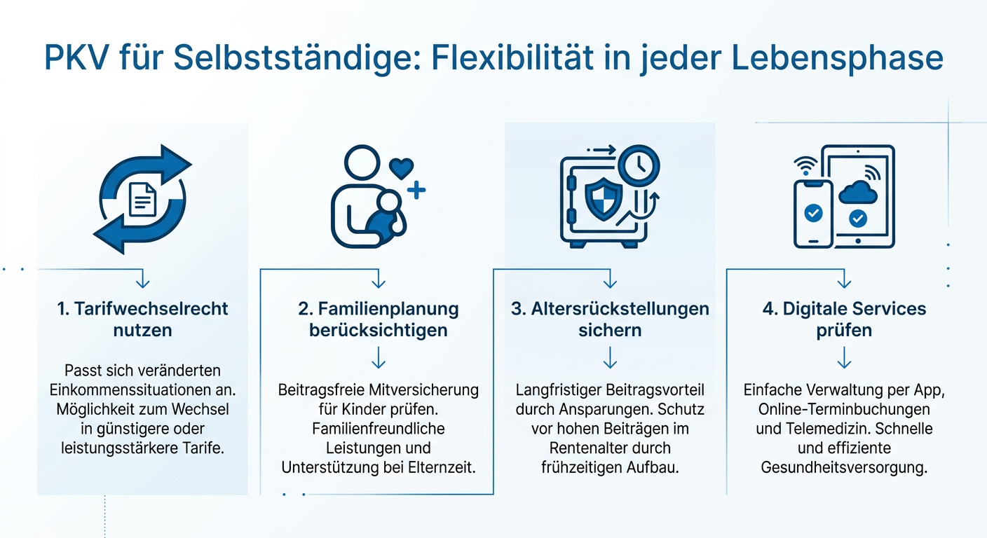 PKV für Selbstständige: Flexibilität bei Änderungen der Lebensphase Infografik: Vier Schritte zur optimalen PKV-Anpassung für Selbstständige, einschließlich Tarifwechsel, Familienplanung, Altersrückstellungen und digitale Services.