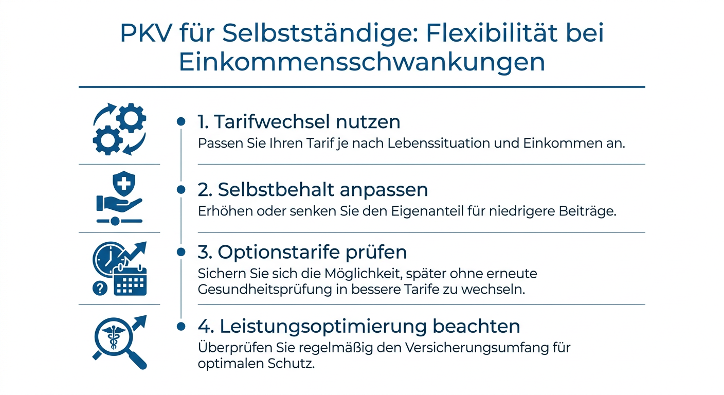 PKV für Selbstständige: Flexibilität bei Einkommensschwankungen 2026 Infografik zur Flexibilität der PKV bei Einkommensschwankungen für Selbstständige, mit Stichpunkten zu Tarifwechsel, Selbstbehalt, Optionstarifen und Leistungsoptimierung.
