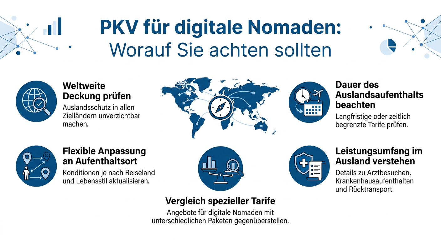 Infografik: Worauf Selbstständige bei der PKV für digitale Nomaden achten sollten, dargestellt durch Icons mit Stichpunkten wie weltweite Deckung und flexible Anpassung.