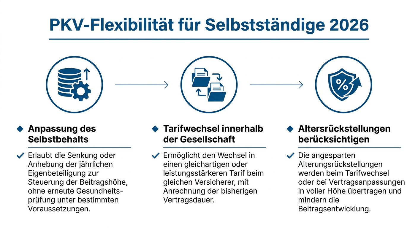 PKV-Flexibilität für Gründer: Optionen bei schwankendem Einkommen Infografik zur PKV-Flexibilität für Selbstständige 2026 mit den Punkten Selbstbehalt, Tarifwechsel und Altersrückstellungen.