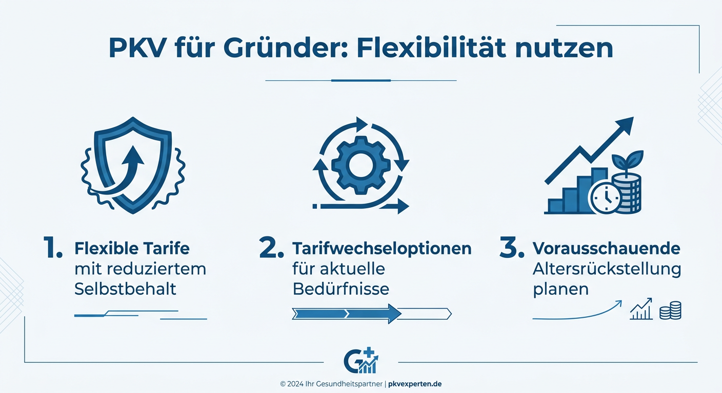 Infografik: PKV für Gründer mit Stichpunkten zu flexiblen Tarifen, reduziertem Selbstbehalt, Tarifwechseloptionen und Altersrückstellung.