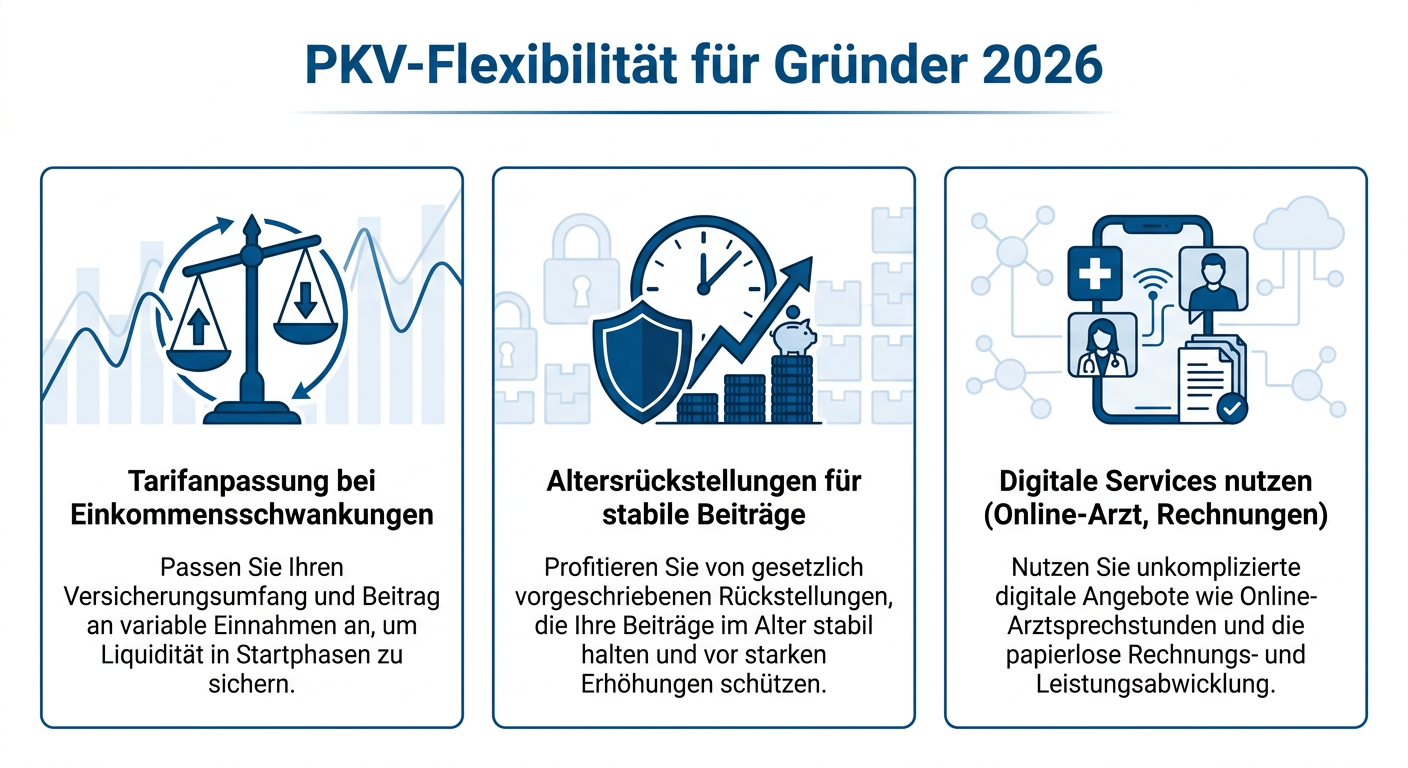 PKV-Flexibilität für Gründer 2026: Strategien für den Start Infografik zur PKV-Flexibilität für Gründer 2026, zeigt Möglichkeiten zur Tarifanpassung und Nutzung digitaler Services.