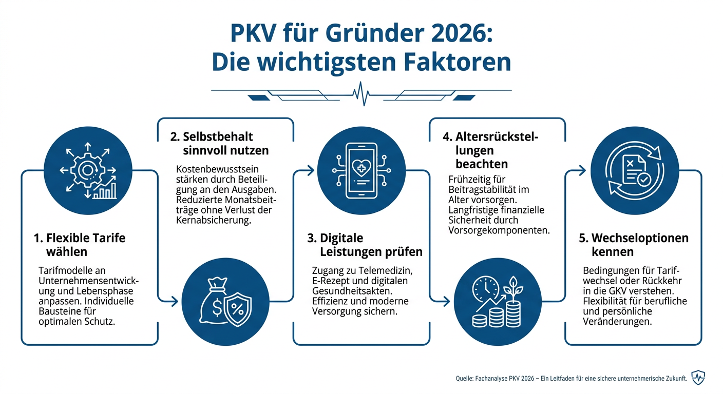 Infografik: PKV für Gründer 2026 mit fünf wichtigen Faktoren zur Tarifwahl.