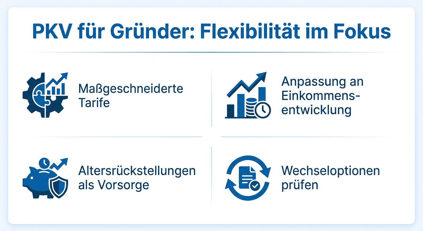 PKV für Gründer: Flexibilität bei Start-up-Wachstum Infografik: PKV für Gründer. Zeigt die Vorteile der PKV für Start-ups: maßgeschneiderte Tarife, Anpassung an Einkommensentwicklung, Altersrückstellungen und Wechseloptionen.