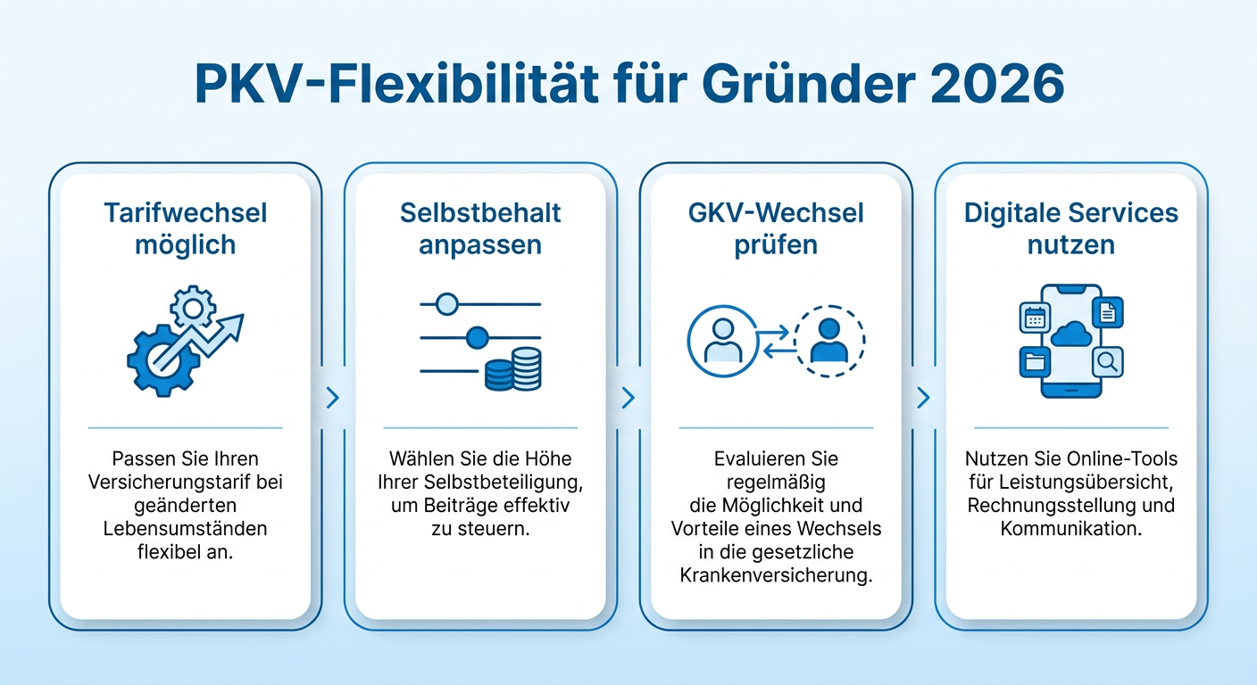 PKV-Flexibilität für Gründer und Start-ups 2026 Infografik zur PKV-Flexibilität für Gründer und Start-ups 2026, zeigt vier Anpassungsmöglichkeiten: Tarifwechsel, Selbstbehalt, GKV-Wechsel und digitale Services.