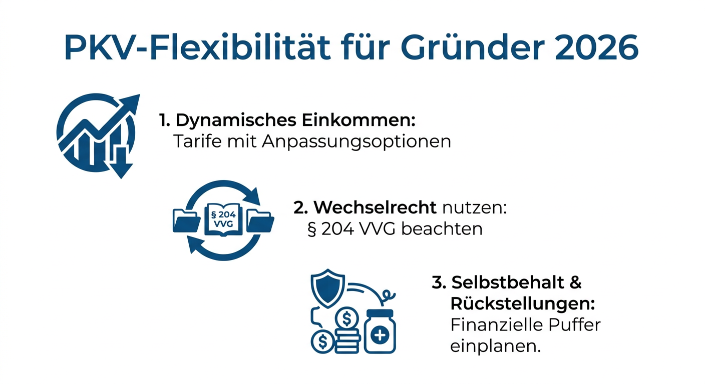 PKV-Flexibilität für Gründer: Szenarien 2026 Infografik zur PKV-Flexibilität für Gründer 2026. Zeigt drei Kernpunkte: Anpassungsoptionen bei dynamischem Einkommen, Nutzen des Wechselrechts nach § 204 VVG und die Wichtigkeit von Selbstbehalt sowie finanziellen Puffern.