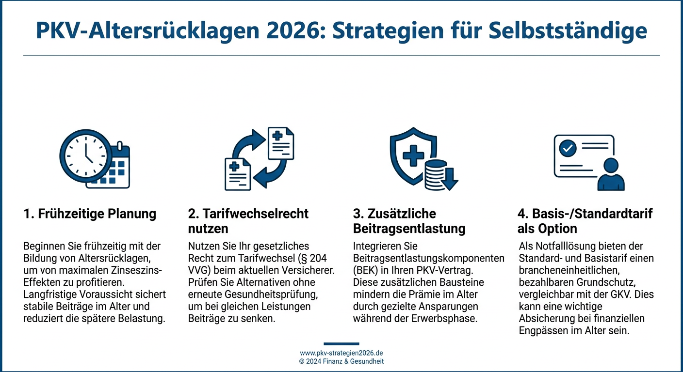 PKV-Altersrücklagen 2026: Flexibel vorsorgen Infografik: Strategien für Selbstständige zur flexiblen Gestaltung von Altersrücklagen in der PKV im Jahr 2026, mit Stichpunkten zur Planung und Nutzung von Optionen.