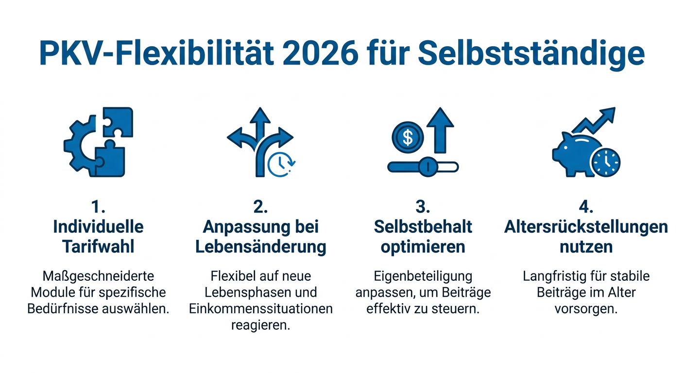 Infografik zur PKV-Flexibilität 2026 für Selbstständige mit Stichpunkten zu individueller Tarifwahl, Anpassung bei Lebensänderung, Selbstbehalt optimieren und Altersrückstellungen.