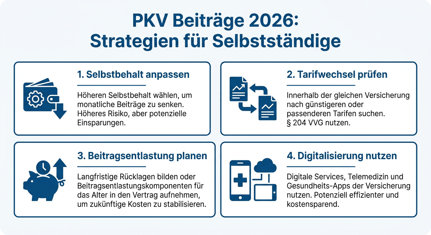 PKV 2026: Flexible Beitragsgestaltung für Selbstständige Infografik: Strategien zur Optimierung der PKV-Beiträge 2026 für Selbstständige, mit Punkten wie Selbstbehalt, Tarifwechsel, Beitragsentlastung und Digitalisierung.
