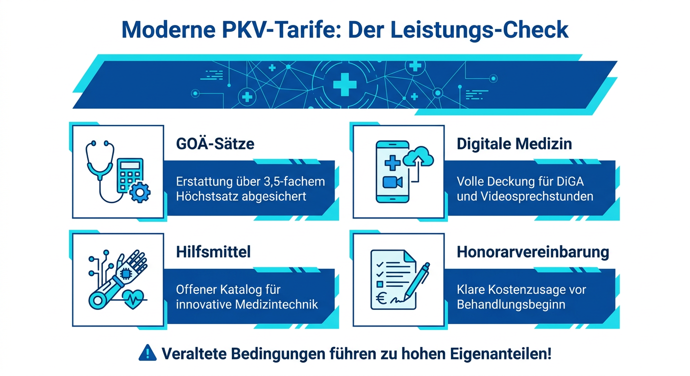Infografik zu modernen PKV-Leistungen mit GOÄ-Sätzen, Telemedizin, DiGA und offenem Hilfsmittelkatalog.