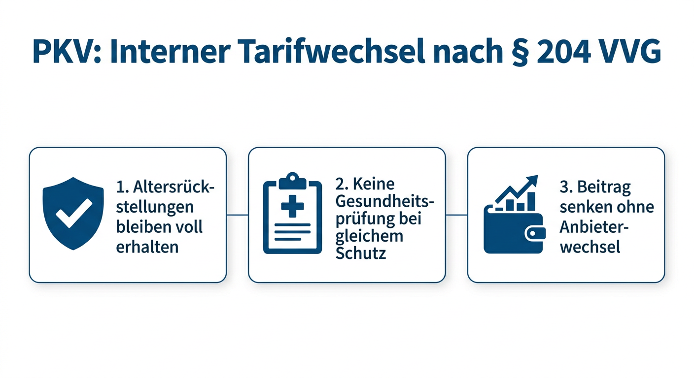 PKV-Tarifwechsel nach § 204 VVG für Selbstständige Infografik zum internen PKV-Tarifwechsel nach § 204 VVG mit Vorteilen und Ablauf für Selbstständige.