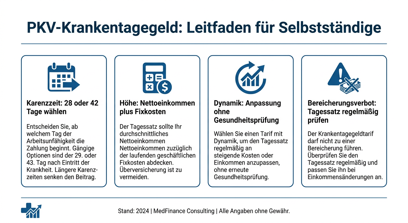 Krankentagegeld in der PKV für Selbstständige Infografik zur richtigen Kalkulation des PKV-Krankentagegelds für Selbstständige und Unternehmer.