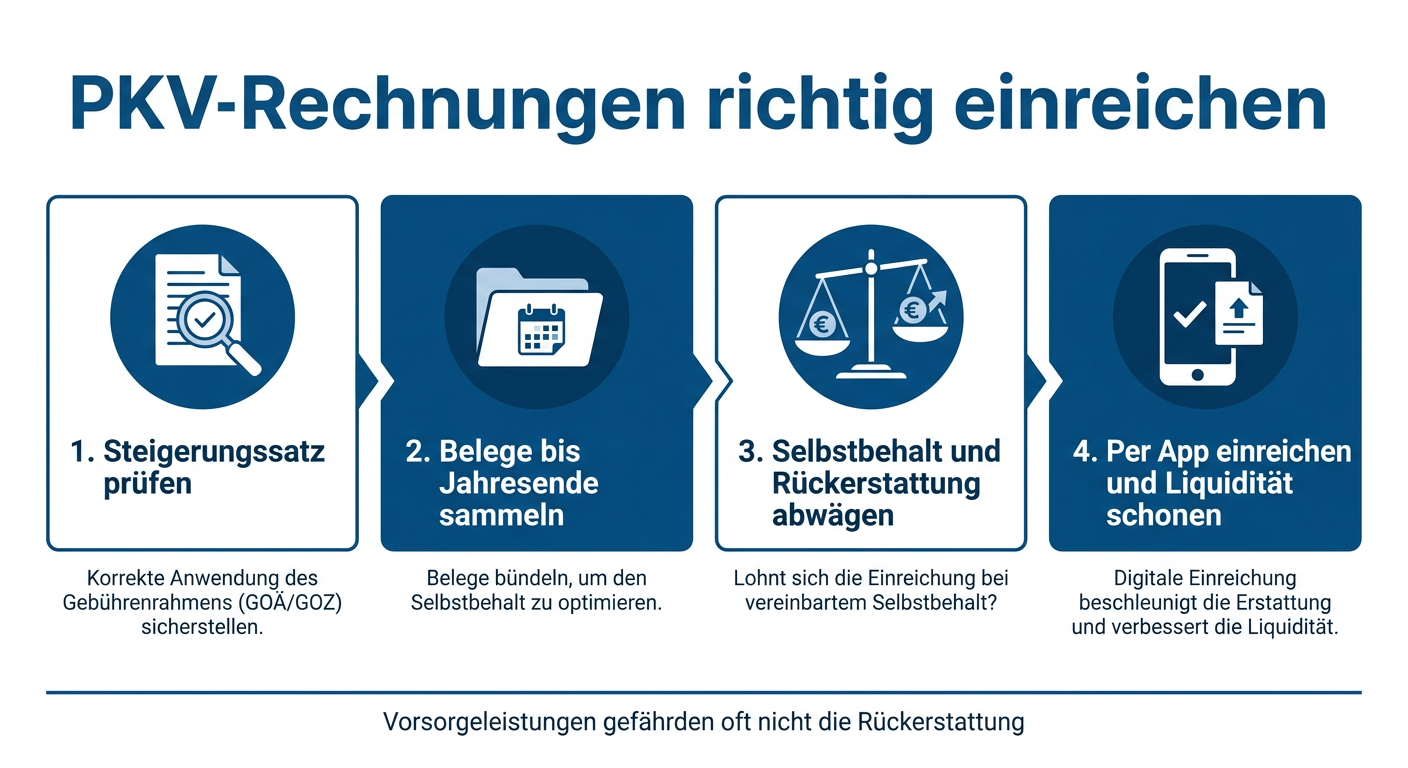 PKV-Leistungsabrechnung: Arztrechnungen strategisch einreichen Infografik zur optimalen Rechnungsprüfung und Einreichung für privat versicherte Selbstständige mit 4 Prüfschritten.