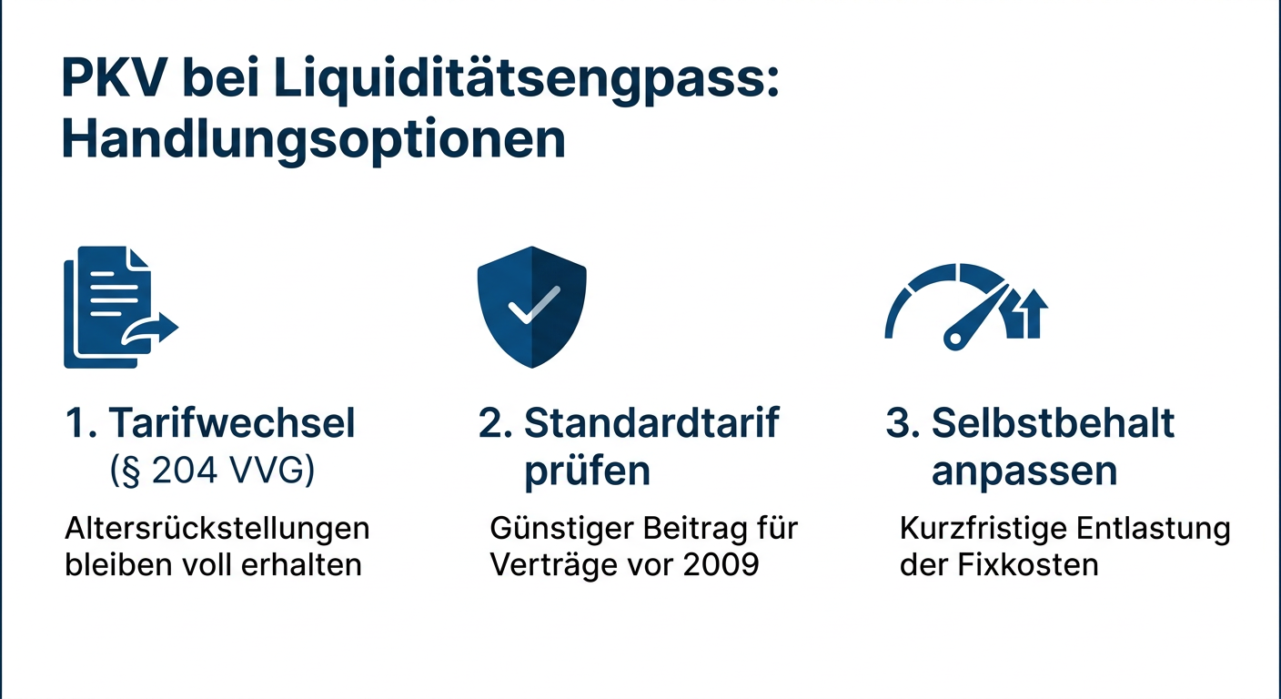 Infografik zu Strategien bei Liquiditätsengpässen in der PKV für Selbstständige: Tarifwechsel, Standardtarif, Selbstbehalt.