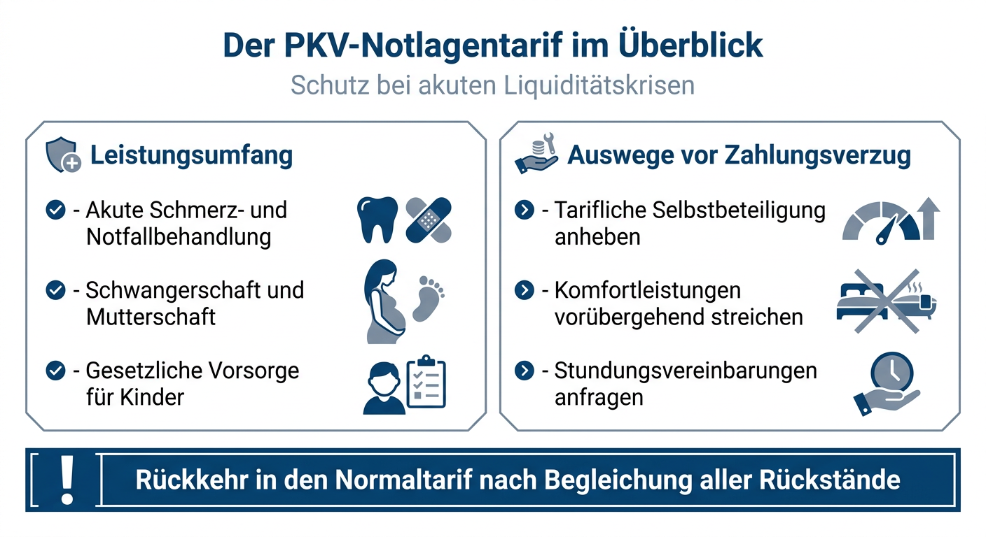 PKV-Notlagentarif: Was gilt bei Liquiditätsengpässen? Infografik zu Leistungsumfang und Auswegen beim PKV-Notlagentarif für Selbstständige bei Liquiditätsengpässen.