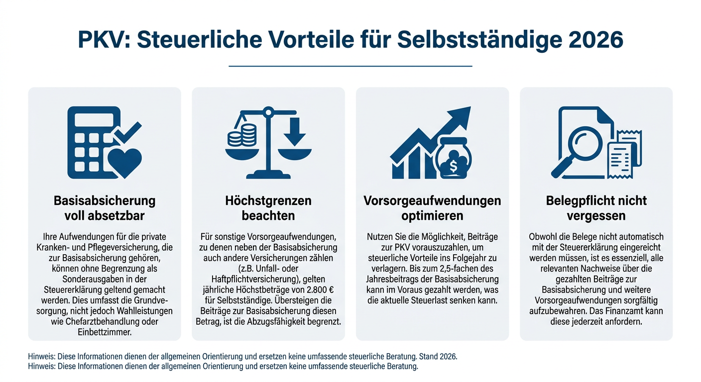 PKV Optimierung: Steuerliche Vorteile für Selbstständige 2026 Infografik zeigt steuerliche Optimierungsmöglichkeiten der PKV für Selbstständige 2026, inklusive Absetzbarkeit der Basisabsicherung, Höchstgrenzen und Belegpflicht.