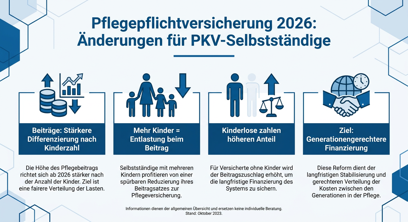 PKV-Pflegepflichtversicherung 2026: Aktuelle Anpassungen Infografik zu den Änderungen der Pflegepflichtversicherung 2026 für PKV-Selbstständige, hervorhebend die Beitragsdifferenzierung nach Kinderzahl.
