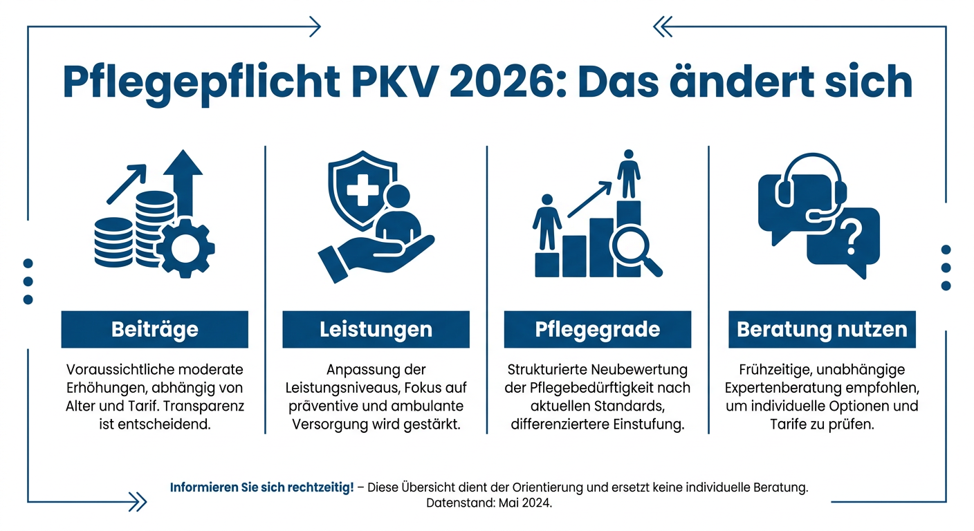 Infografik: Pflegepflicht PKV 2026: Das ändert sich. Zeigt vier Bereiche: Beiträge, Leistungen, Pflegegrade, Beratung nutzen.
