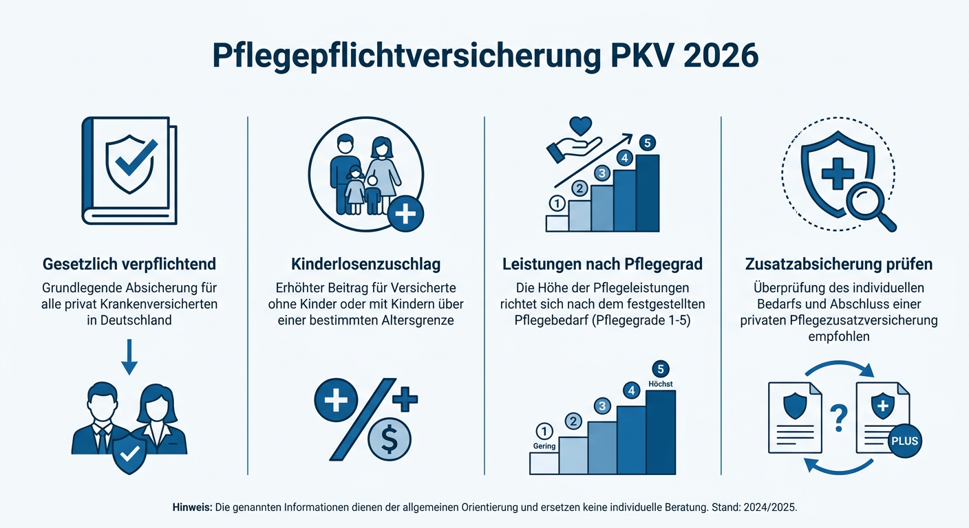 PKV-Pflegepflichtversicherung 2026: Das müssen Sie wissen Infografik zur PKV-Pflegepflichtversicherung 2026 für Selbstständige, zeigt vier Kernpunkte: Gesetzliche Pflicht, Kinderlosenzuschlag, Leistungen nach Pflegegrad, Zusatzabsicherung.