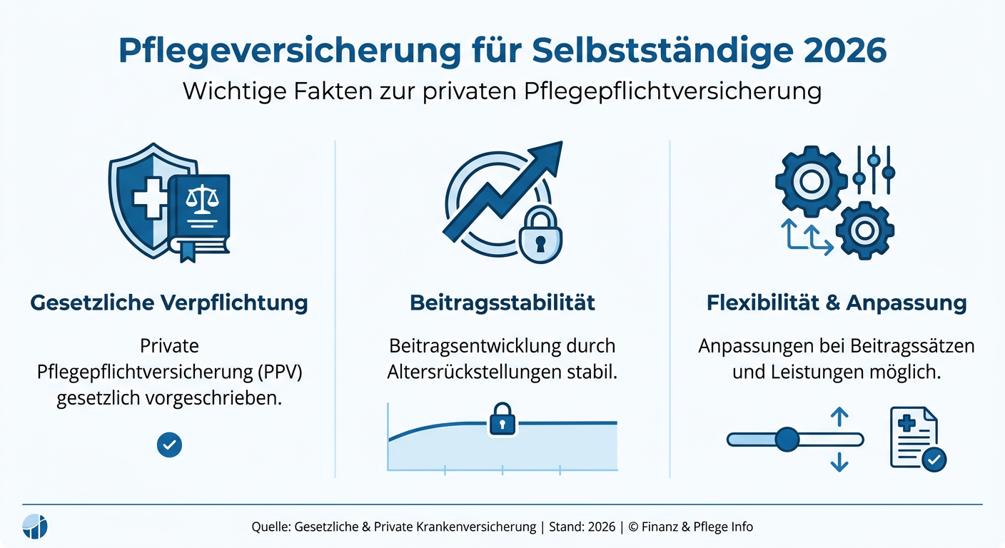 PKV & Pflegeversicherung: Neuerungen für Selbstständige 2026 Infografik zur privaten Pflegepflichtversicherung für Selbstständige 2026, zeigt gesetzliche Pflicht, Altersrückstellungen und mögliche Beitragsanpassungen.